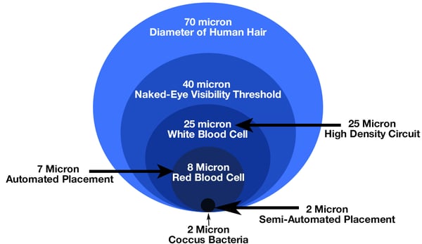 How Big is a Micron  